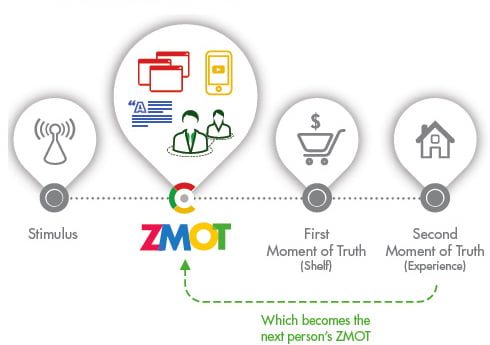 ZMOT